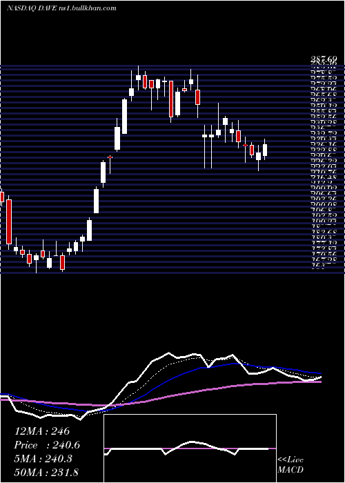  Daily chart FamousDave
