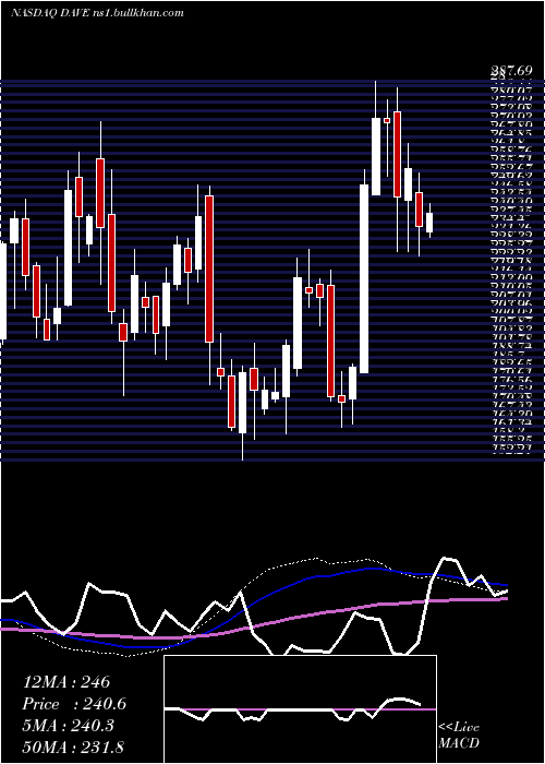  weekly chart FamousDave