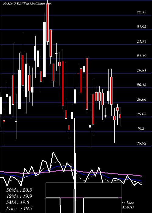  Daily chart DbvTechnologies