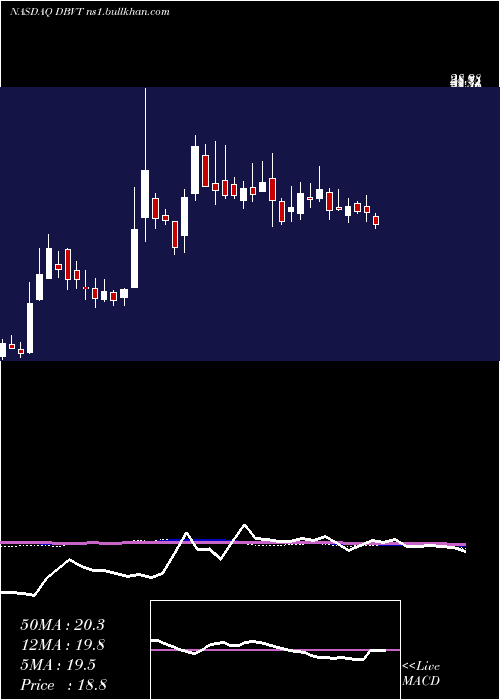  weekly chart DbvTechnologies