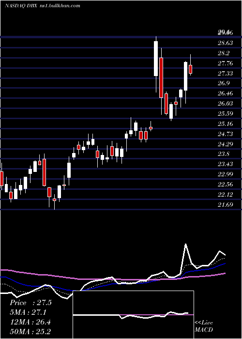  Daily chart DropboxInc