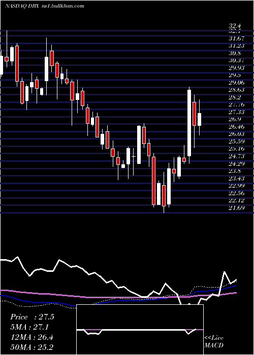  weekly chart DropboxInc