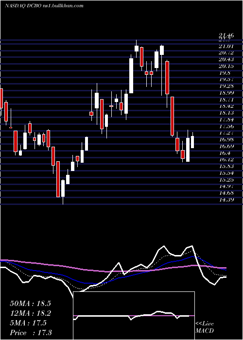  Daily chart DoceboInc