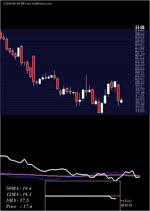  weekly chart DoceboInc