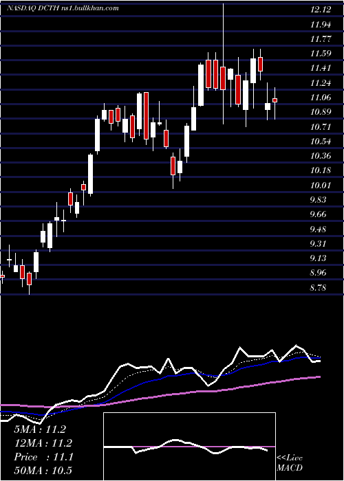  Daily chart DelcathSystems
