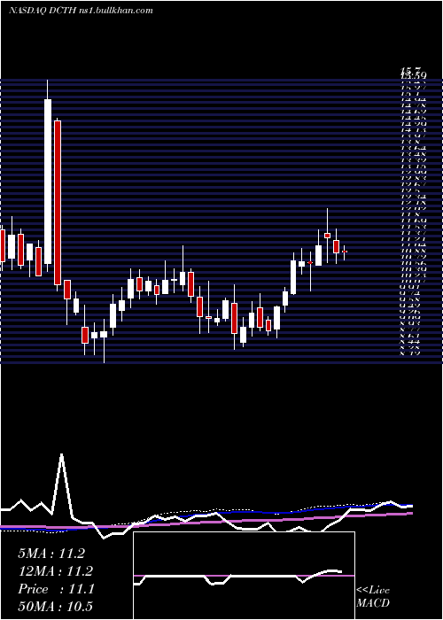  weekly chart DelcathSystems
