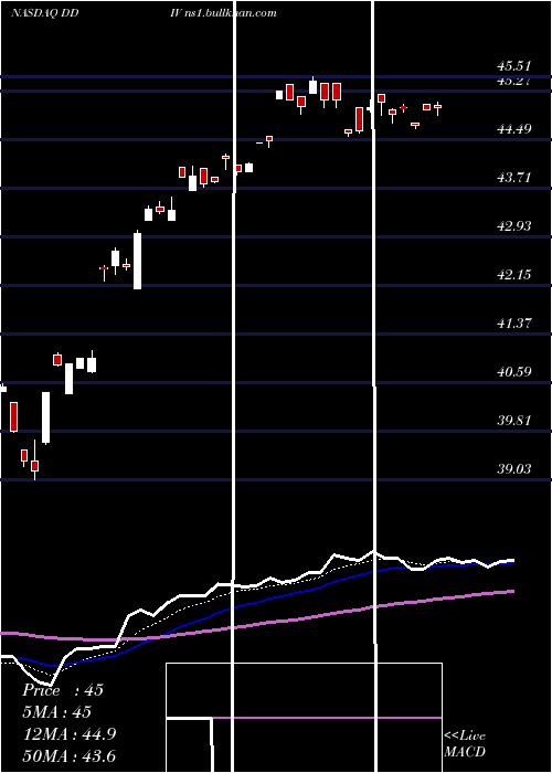  Daily chart FirstTrust