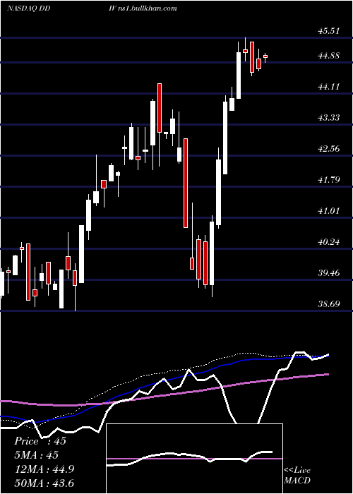  weekly chart FirstTrust