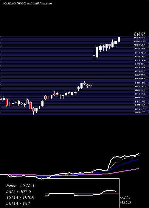  Daily chart DatadogInc