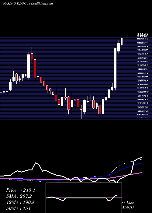 weekly chart DatadogInc