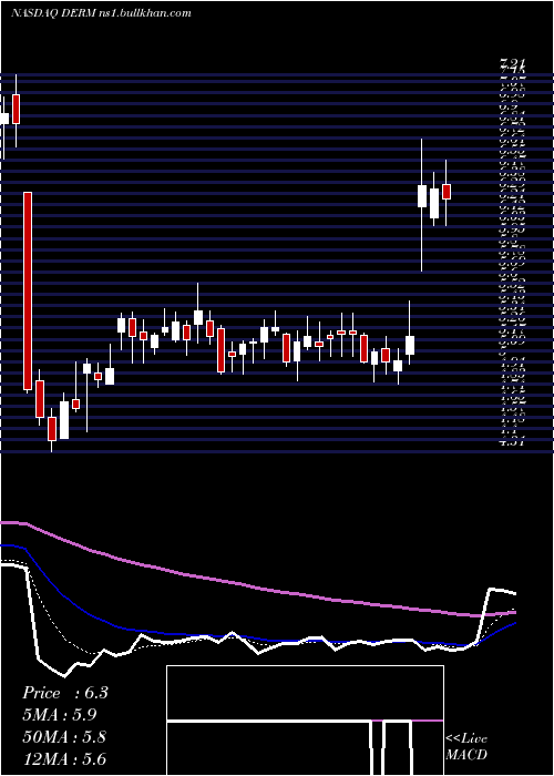  Daily chart DermiraInc