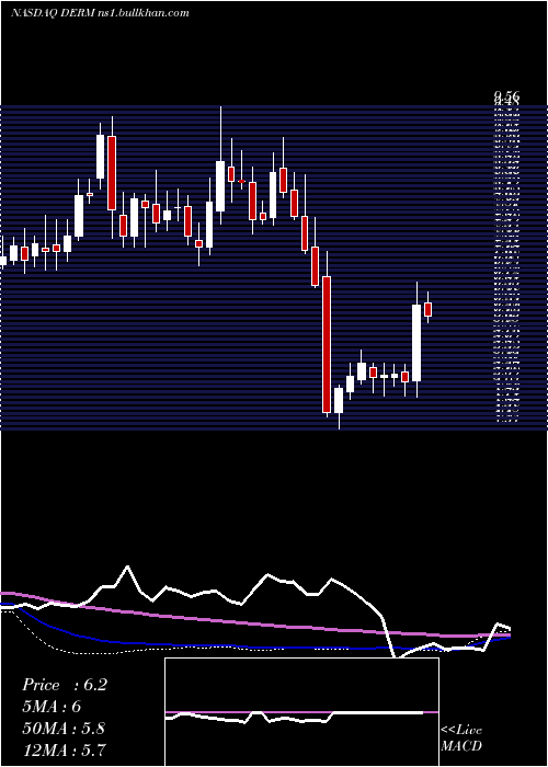  weekly chart DermiraInc