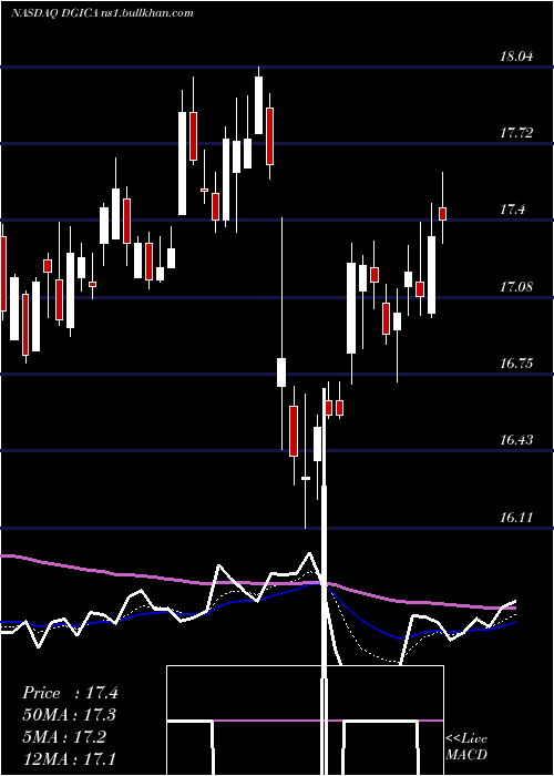  Daily chart DonegalGroup