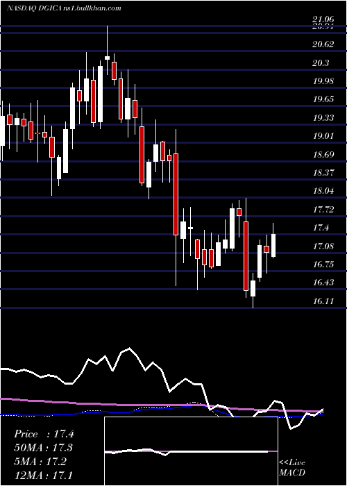  weekly chart DonegalGroup