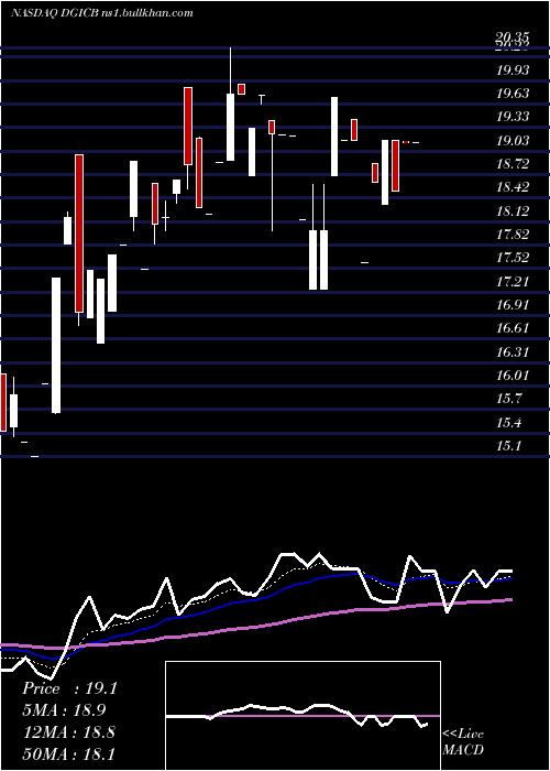  Daily chart DonegalGroup