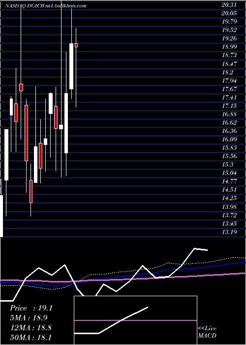  monthly chart DonegalGroup