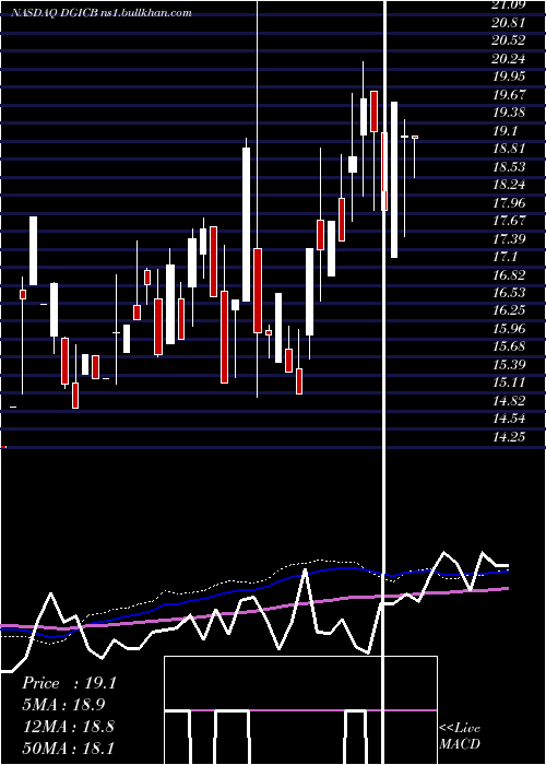  weekly chart DonegalGroup