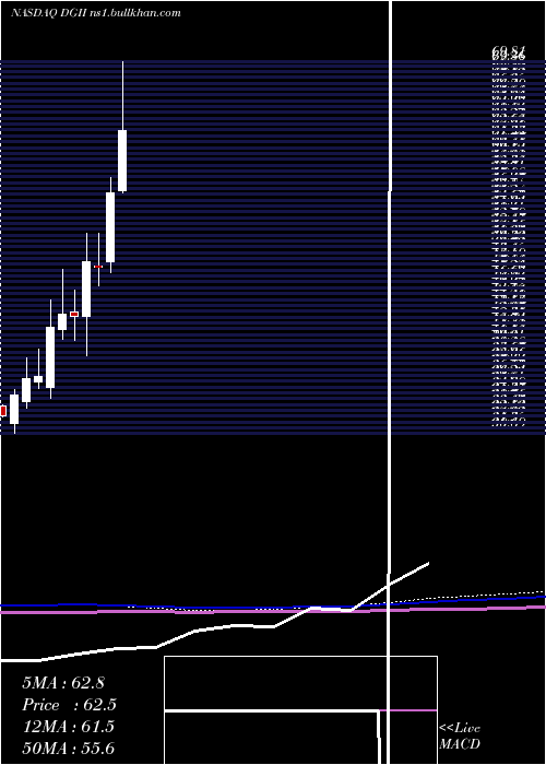  monthly chart DigiInternational