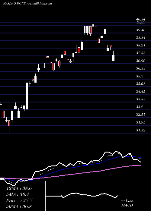  Daily chart WisdomtreeEmerging