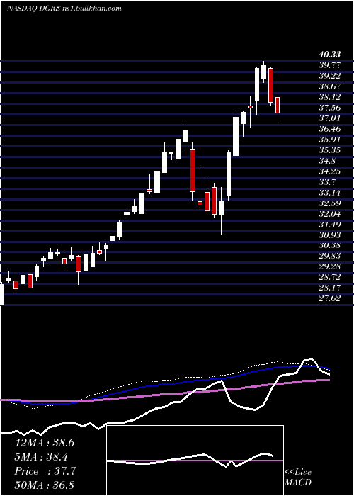  weekly chart WisdomtreeEmerging