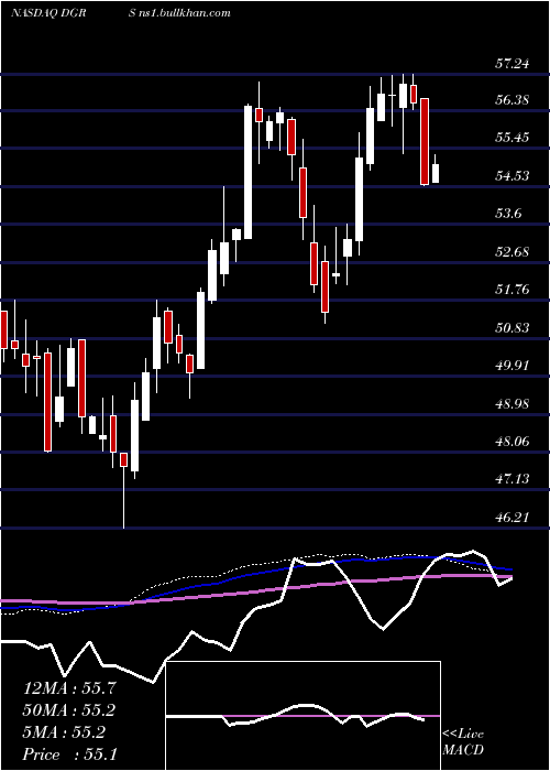  weekly chart WisdomtreeU
