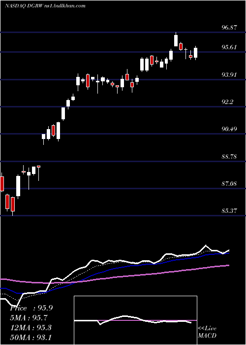  Daily chart WisdomtreeU