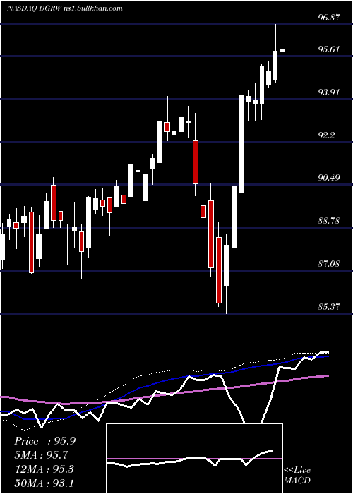  weekly chart WisdomtreeU