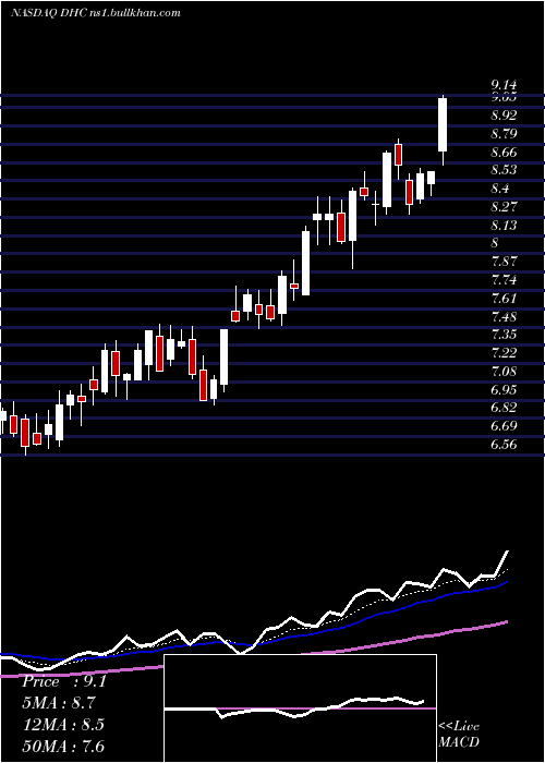  Daily chart DiversifiedHealthcare