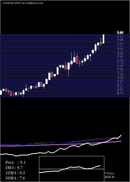  weekly chart DiversifiedHealthcare
