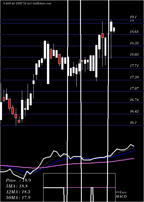  Daily chart DiversifiedHealthcare