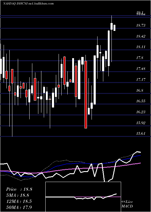  weekly chart DiversifiedHealthcare