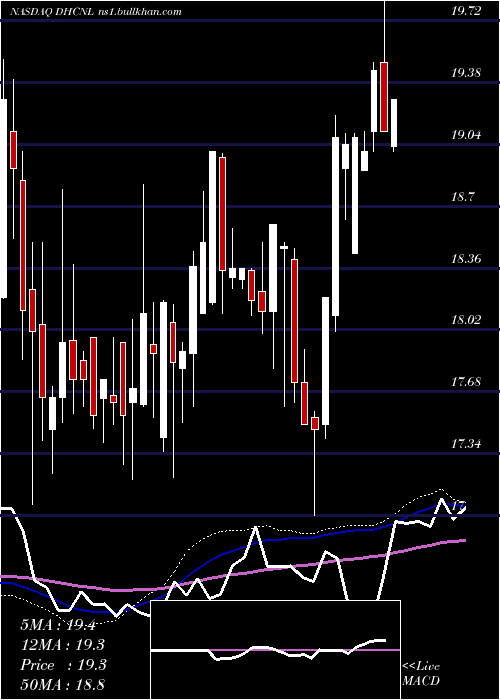  weekly chart DiversifiedHealthcare