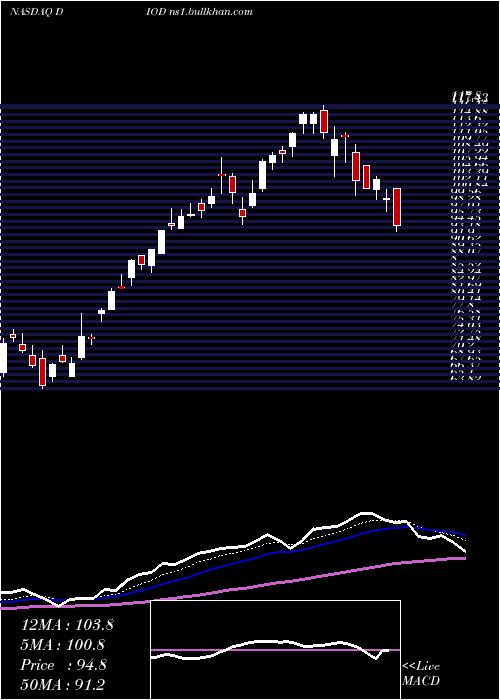  Daily chart DiodesIncorporated