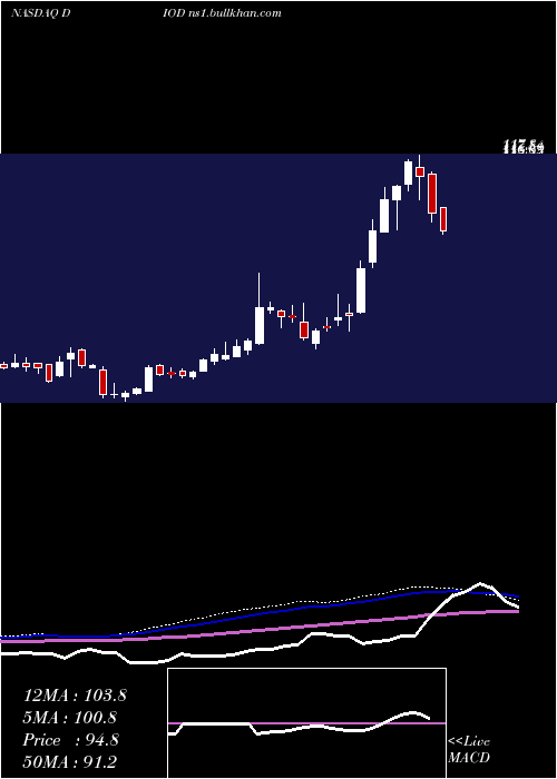  weekly chart DiodesIncorporated