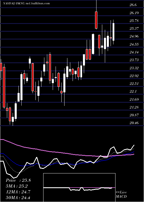  Daily chart DraftkingsInc