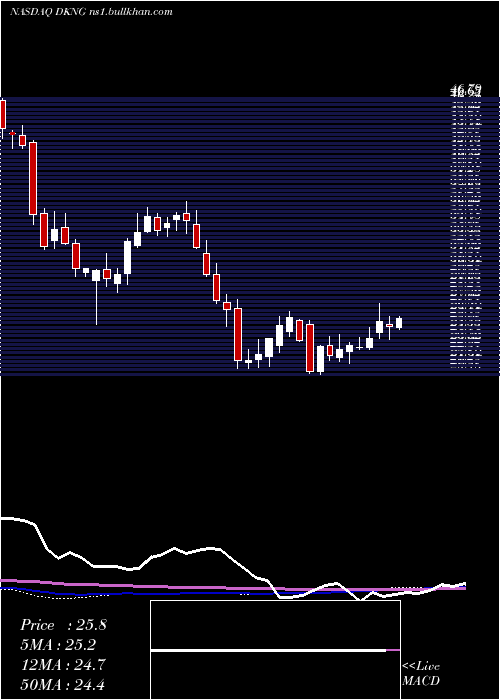  weekly chart DraftkingsInc