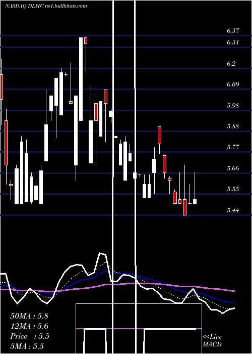  Daily chart DlhHoldings