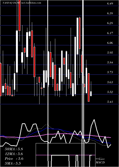  weekly chart DlhHoldings