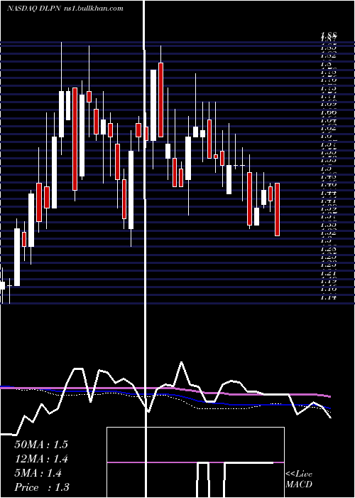  weekly chart DolphinEntertainment