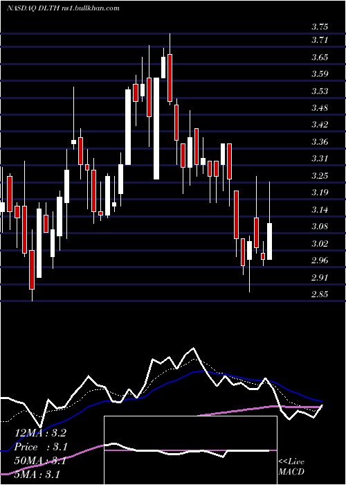  Daily chart DuluthHoldings