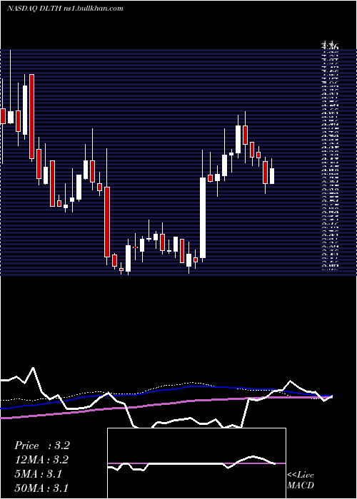  weekly chart DuluthHoldings