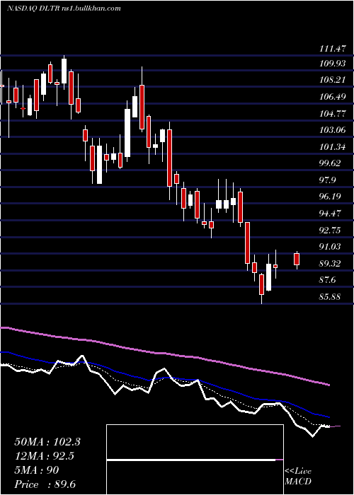  Daily chart DollarTree