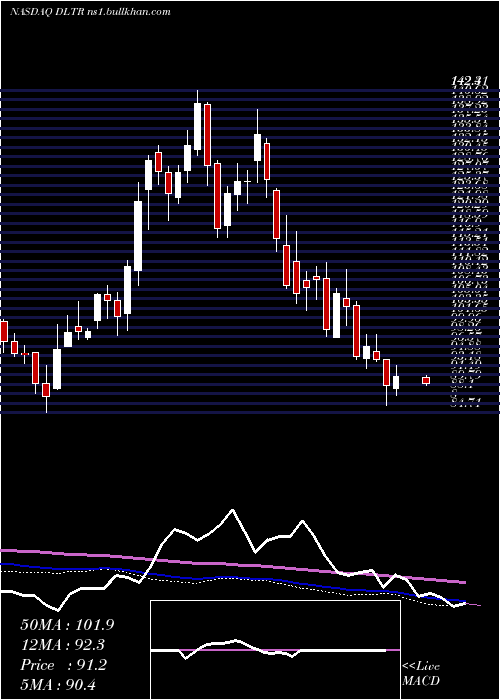  weekly chart DollarTree
