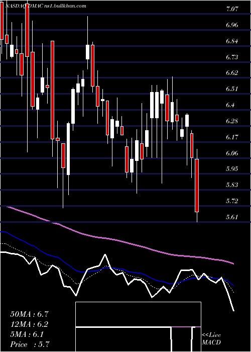  Daily chart DiamedicaTherapeutics