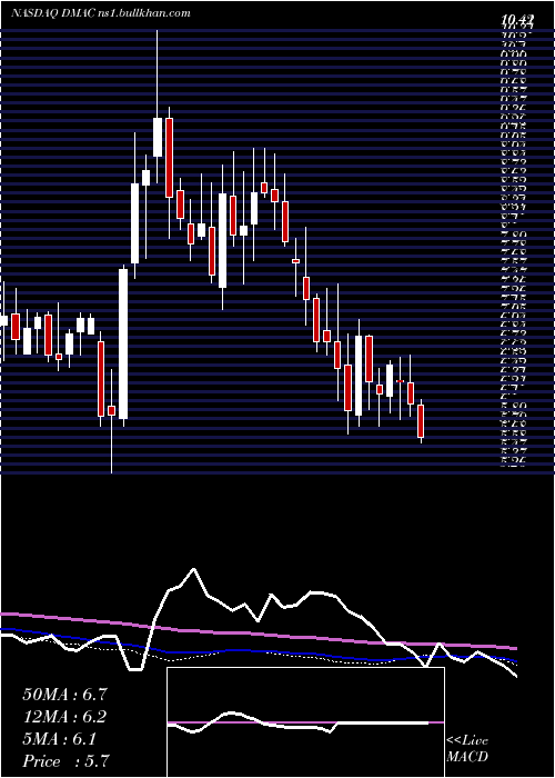  weekly chart DiamedicaTherapeutics