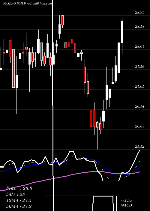  Daily chart DorchesterMinerals