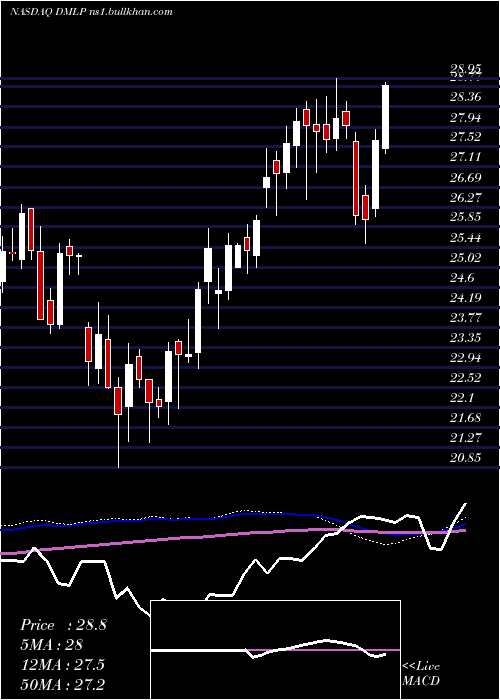  weekly chart DorchesterMinerals