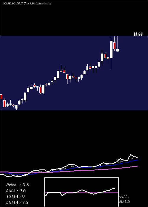  Daily chart DigimarcCorporation