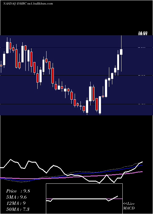  weekly chart DigimarcCorporation