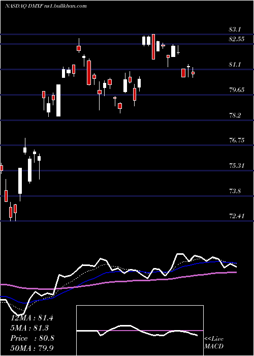  Daily chart IsharesEsg
